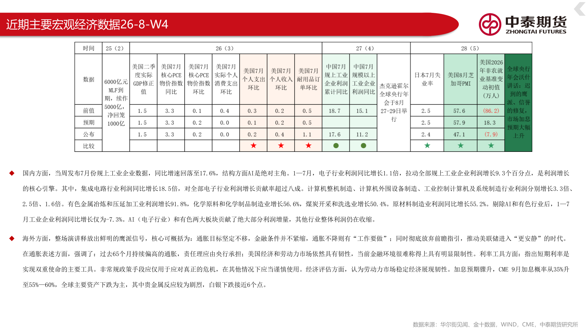 我想了解一下近期主要宏观经济数据26-8-W4
