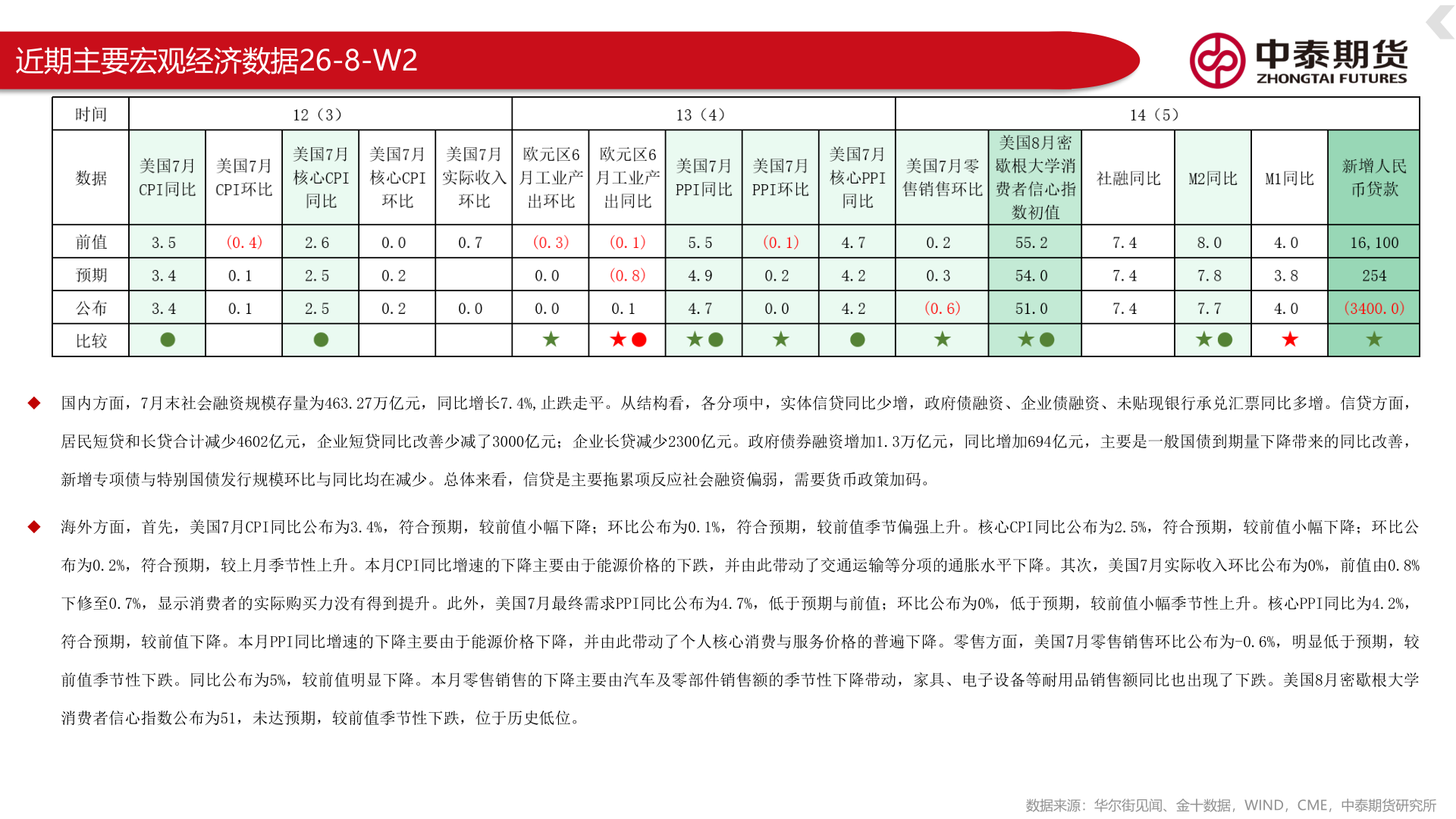 一起讨论下近期主要宏观经济数据26-8-W2