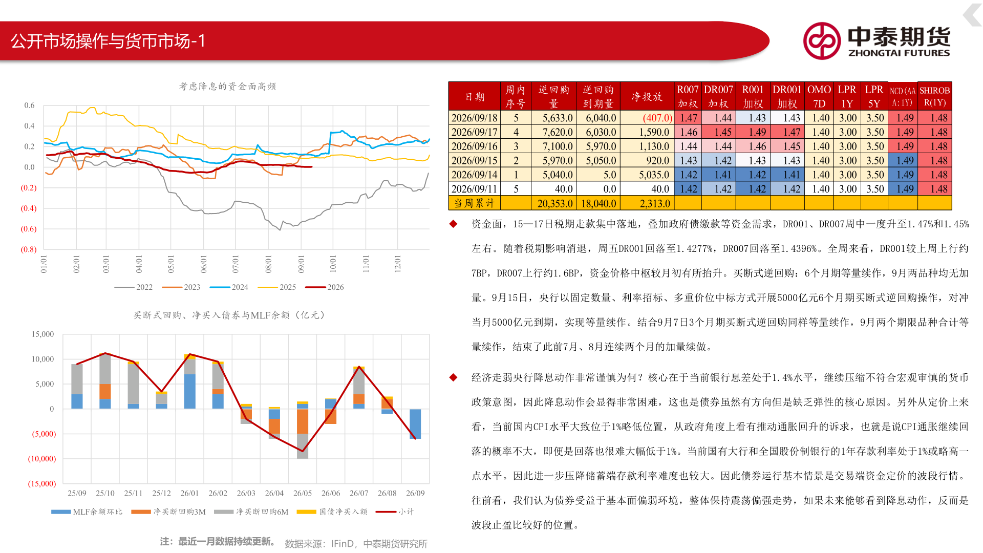 咨询下各位公开市场操作与货币市场-1
