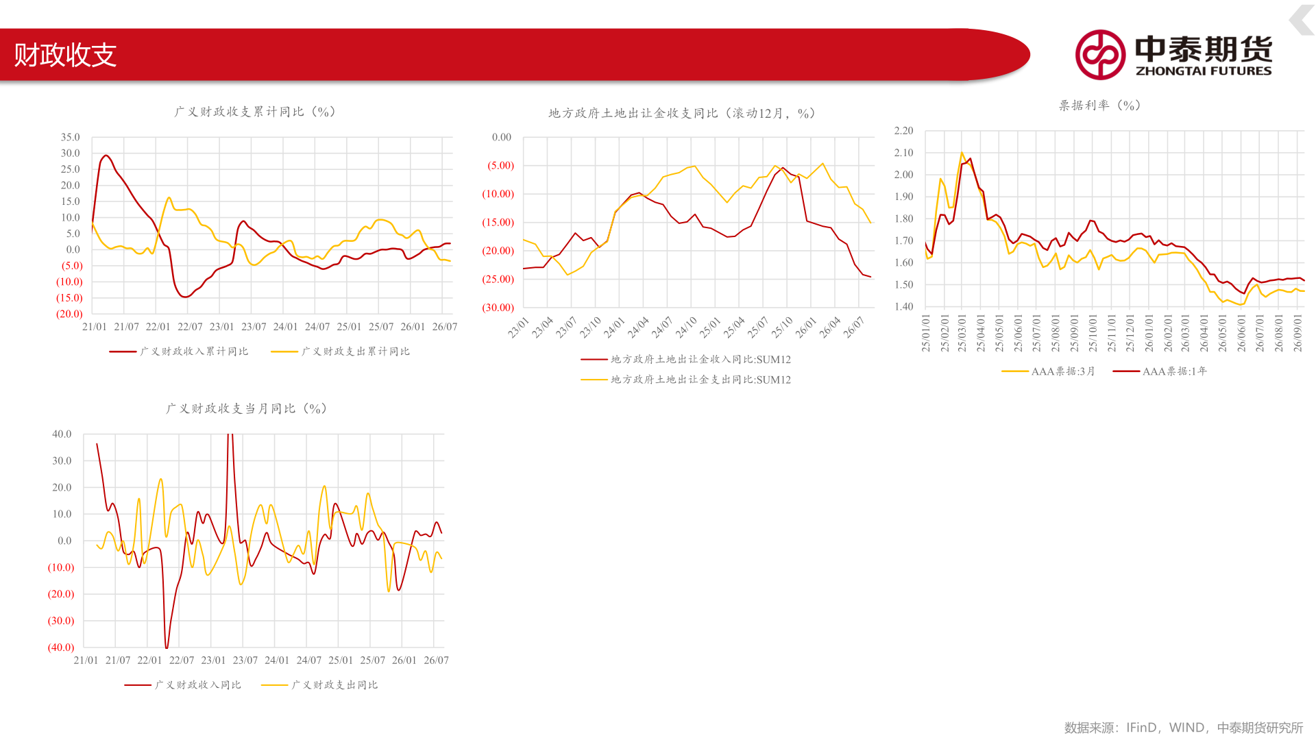 谁能回答广义财政收支累计同比（%）