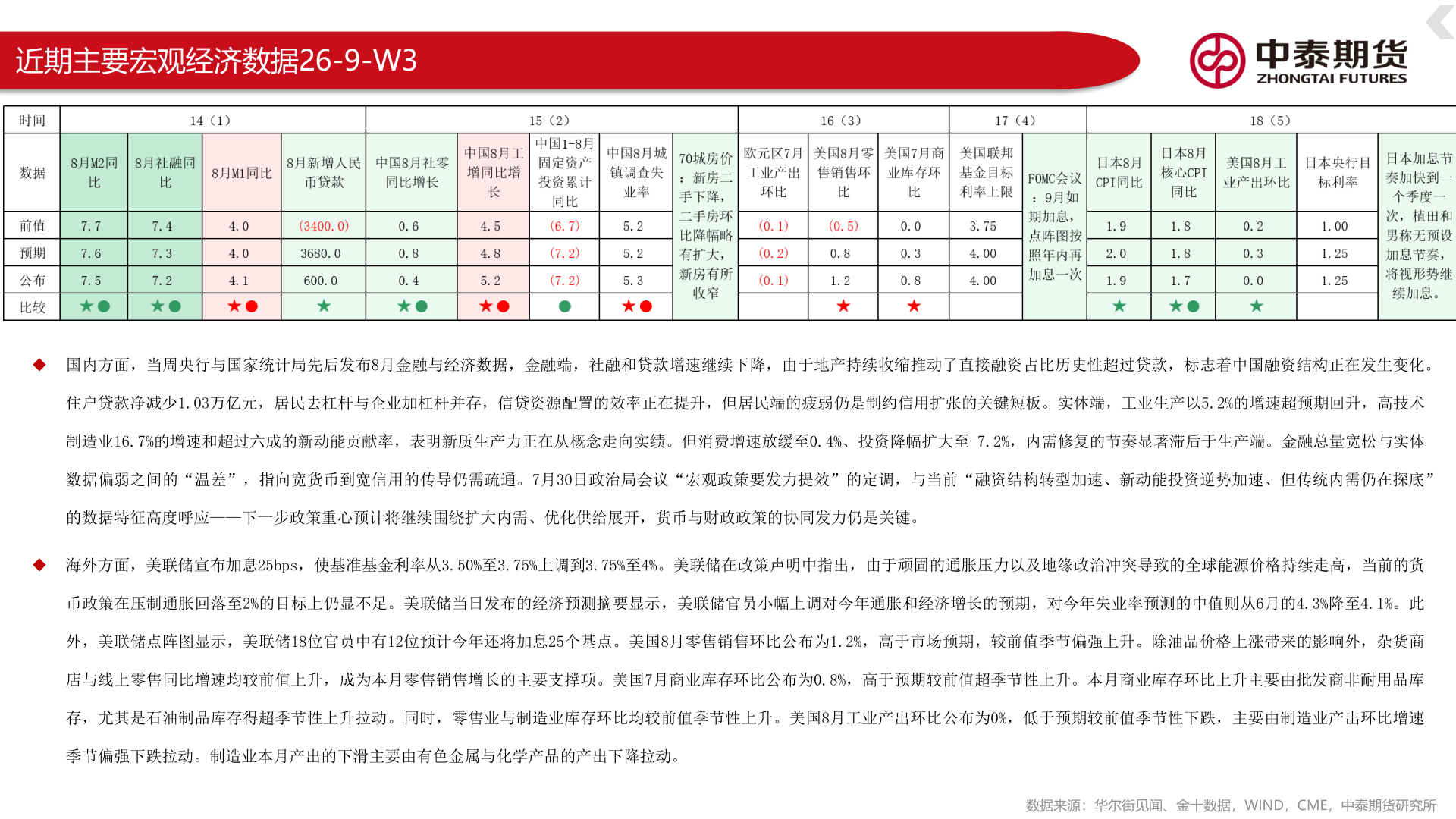 咨询大家近期主要宏观经济数据26-9-W3