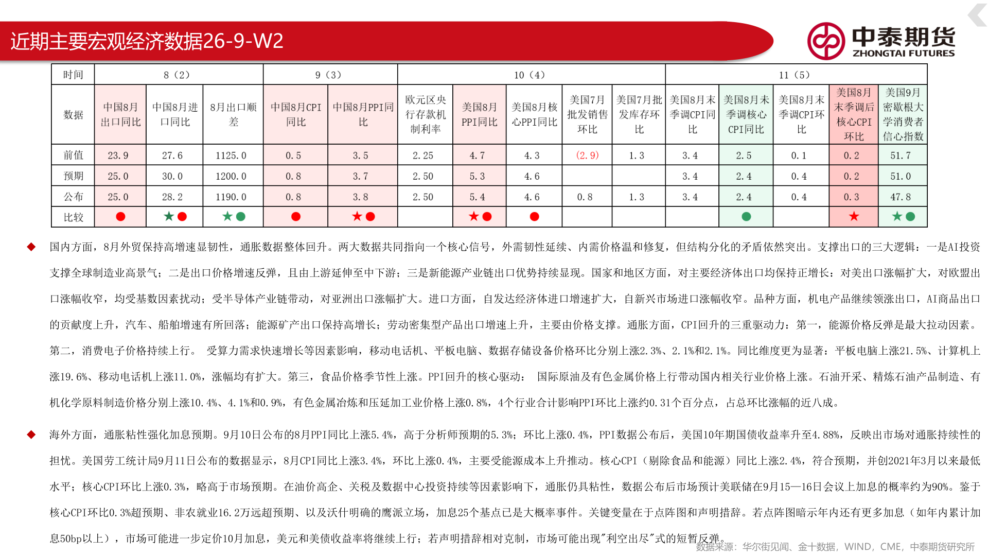 你知道近期主要宏观经济数据26-9-W2