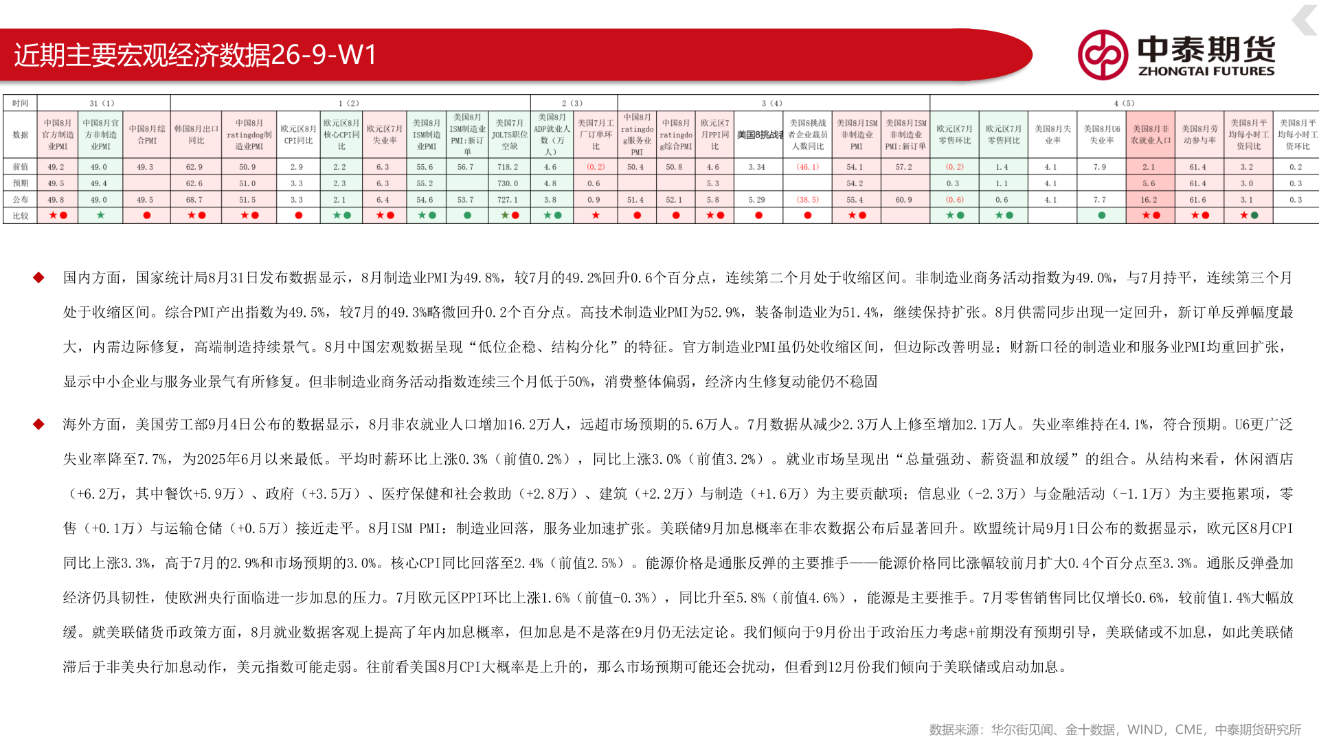 你知道近期主要宏观经济数据26-9-W1