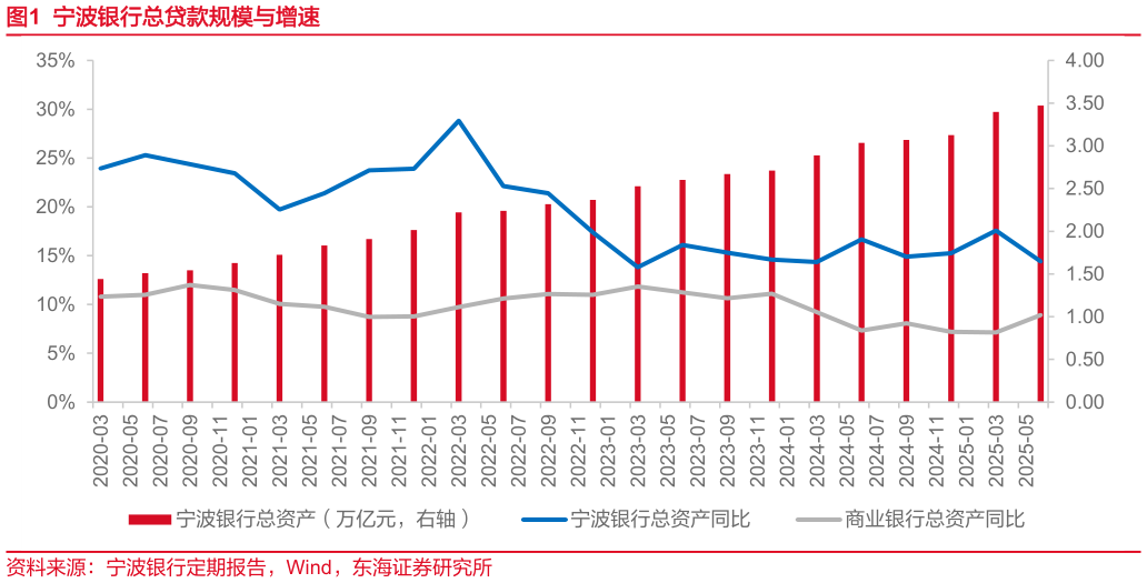 咨询大家宁波银行总贷款规模与增速