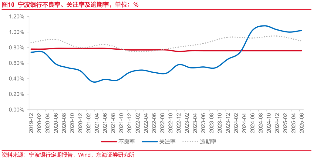 咨询下各位宁波银行不良率、关注率及逾期率，单位：%
