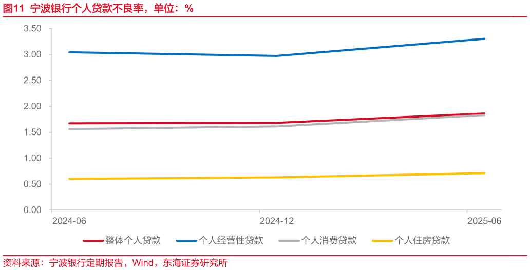 如何了解宁波银行个人贷款不良率，单位：%