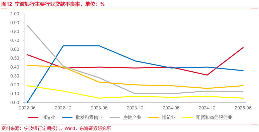 各位网友请教一下宁波银行主要行业贷款不良率，单位：%