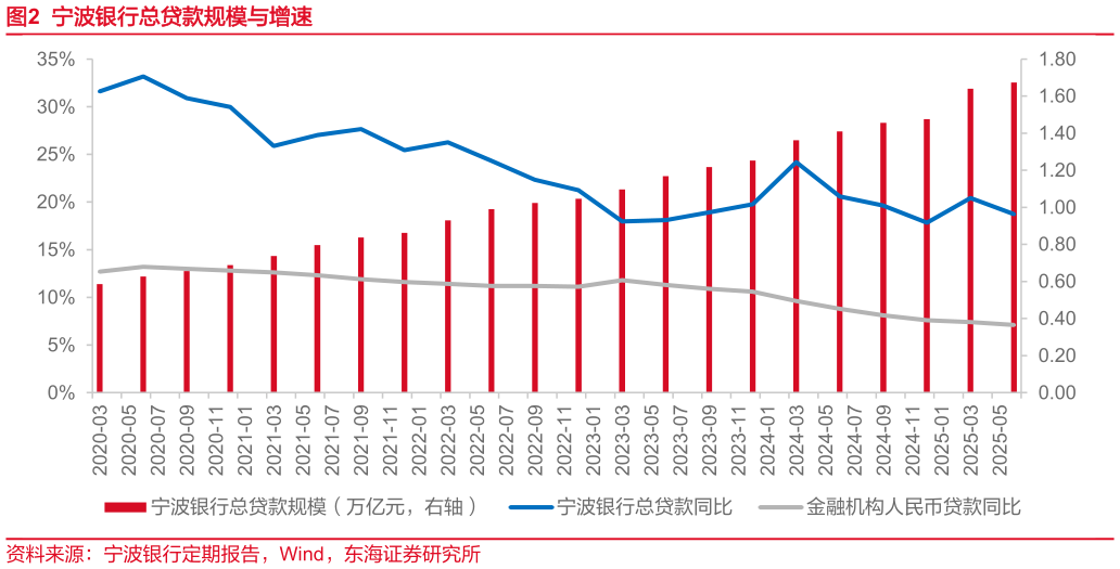 请问一下宁波银行总贷款规模与增速
