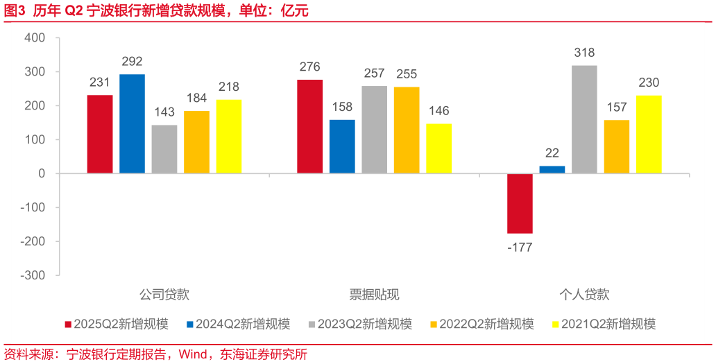 谁能回答历年 Q2 宁波银行新增贷款规模，单位：亿元
