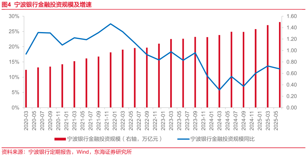 谁知道宁波银行金融投资规模及增速