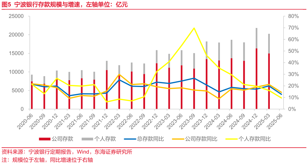 怎样理解宁波银行存款规模与增速，左轴单位：亿元