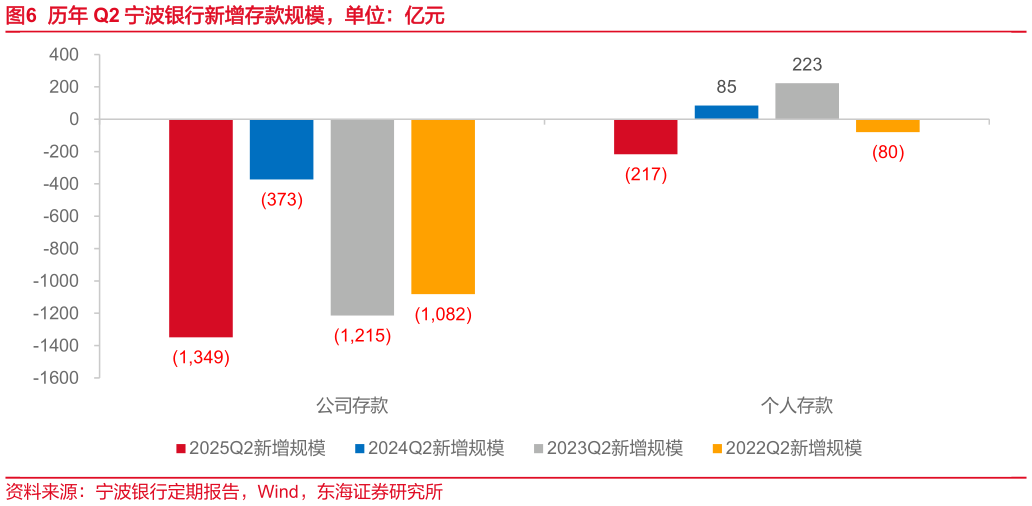 咨询下各位历年 Q2 宁波银行新增存款规模，单位：亿元