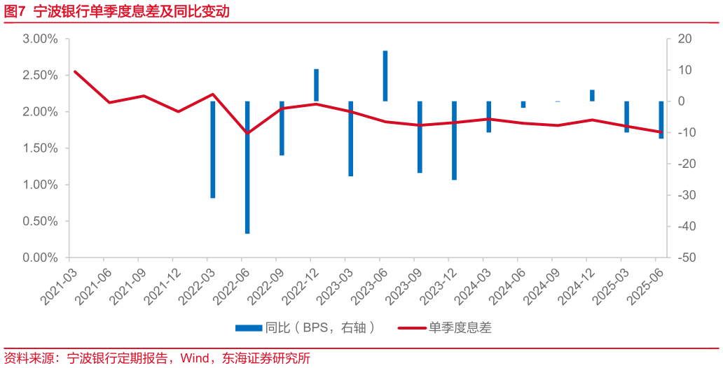 请问一下宁波银行单季度息差及同比变动