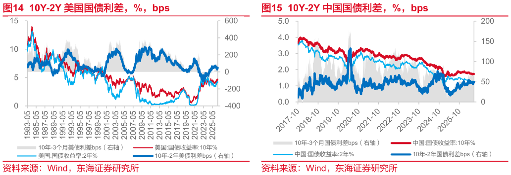 谁知道10Y-2Y 美国国债利差，%，bps10Y-2Y 中国国债利差，%，bps