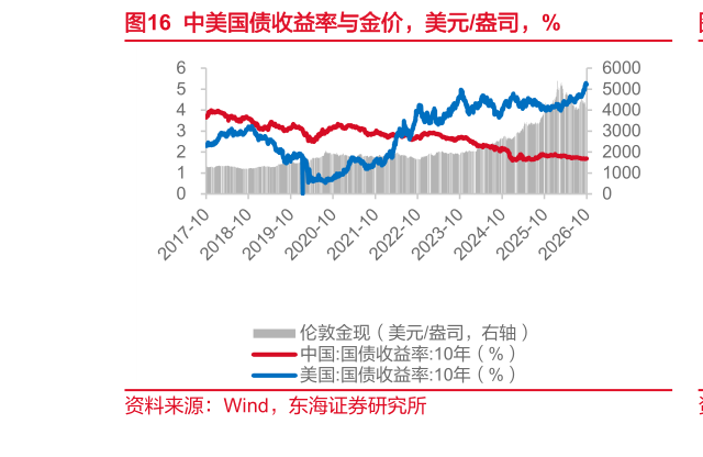 请问一下中美国债收益率与金价，美元盎司，%