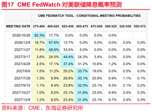 如何了解CME FedWatch 对美联储降息概率预测