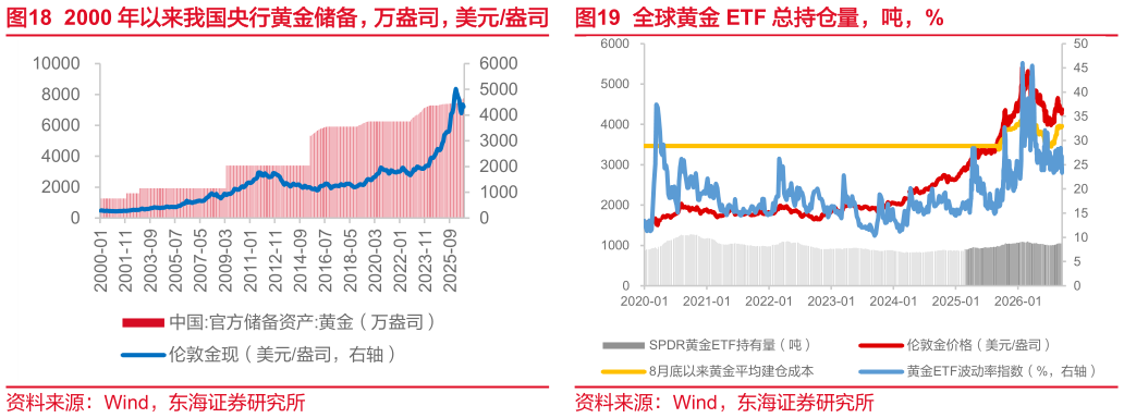 如何了解2000 年以来我国央行黄金储备，万盎司，美元盎司全球黄金 ETF 总持仓量，吨，%