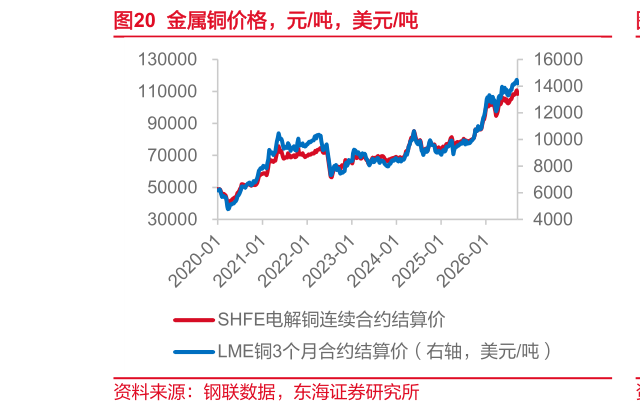 想关注一下金属铜价格，元吨，美元吨