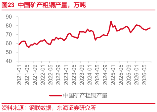 请问一下中国矿产粗铜产量，万吨
