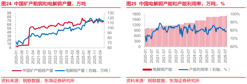 你知道中国矿产粗铜和电解铜产量，万吨中国电解铜产能和产能利用率，万吨，%