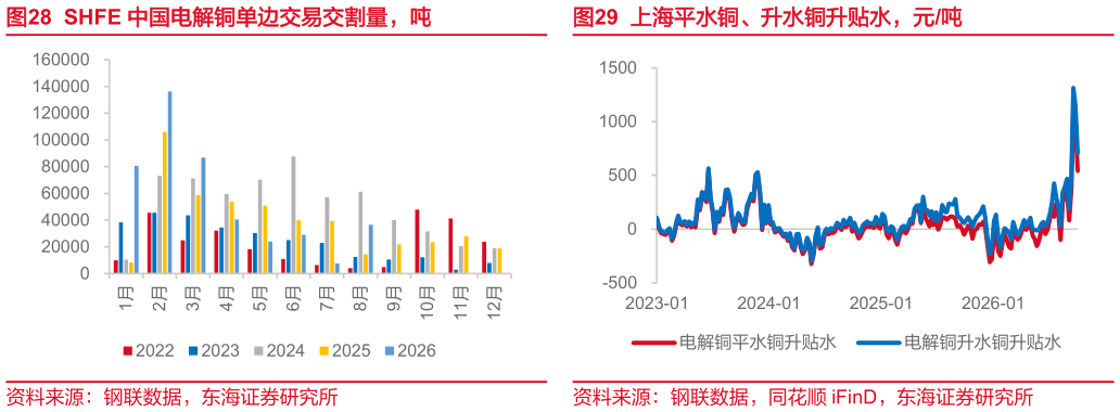 请问一下上海平水铜、升水铜升贴水，元吨
