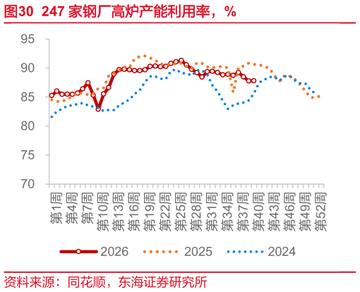 怎样理解247 家钢厂高炉产能利用率，%
