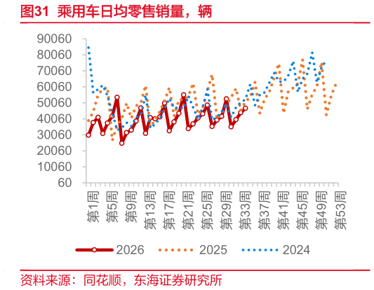如何才能乘用车日均零售销量，辆