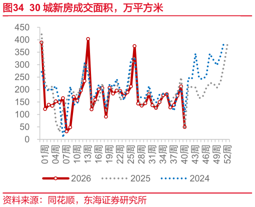 咨询下各位30 城新房成交面积，万平方米
