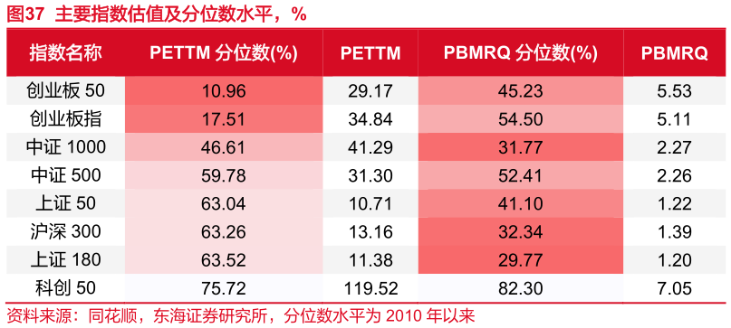 如何解释主要指数估值及分位数水平，%