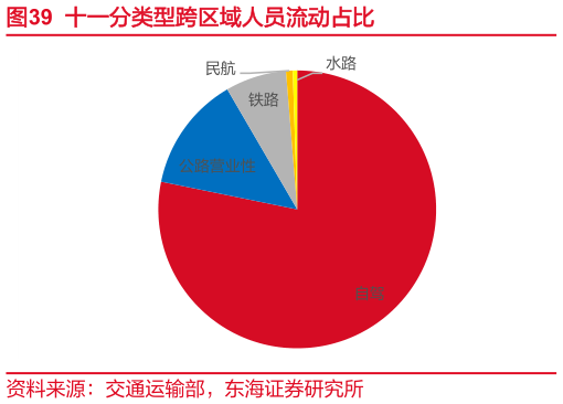 各位网友请教一下十一分类型跨区域人员流动占比
