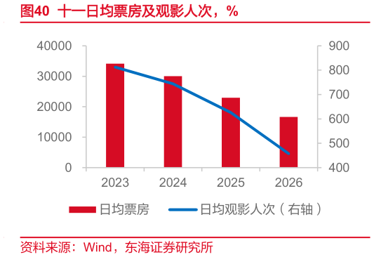 咨询下各位十一日均票房及观影人次，%