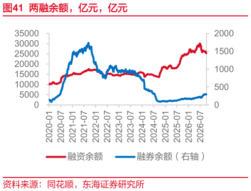 各位网友请教一下两融余额，亿元，亿元