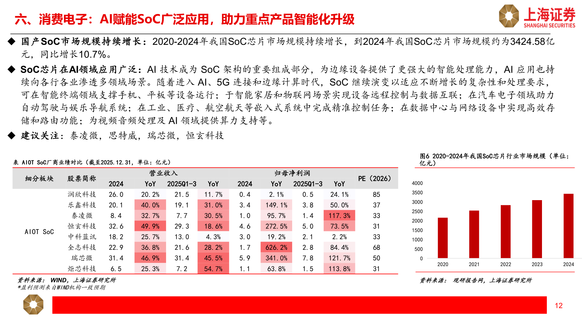 你知道六、消费电子：AI赋能SoC广泛应用，助力重点产品智能化升级?