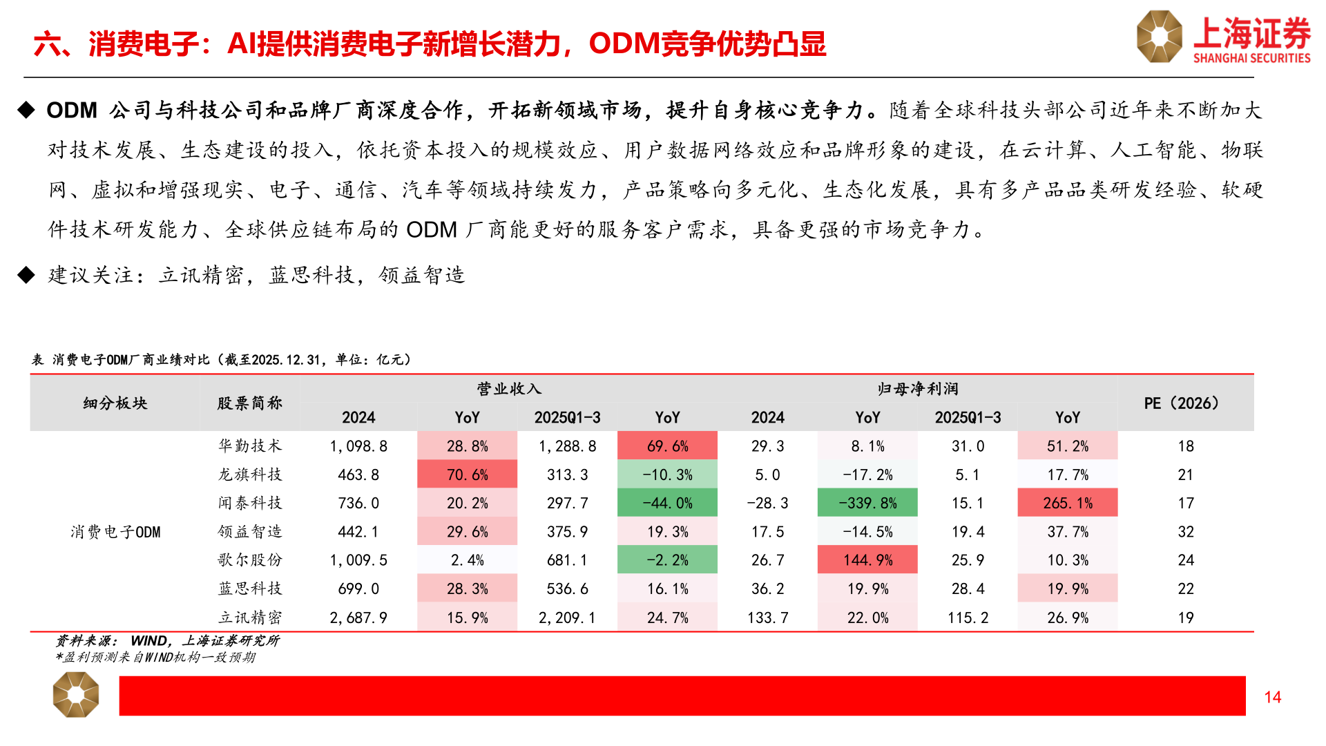 你知道六、消费电子：AI提供消费电子新增长潜力，ODM竞争优势凸显?