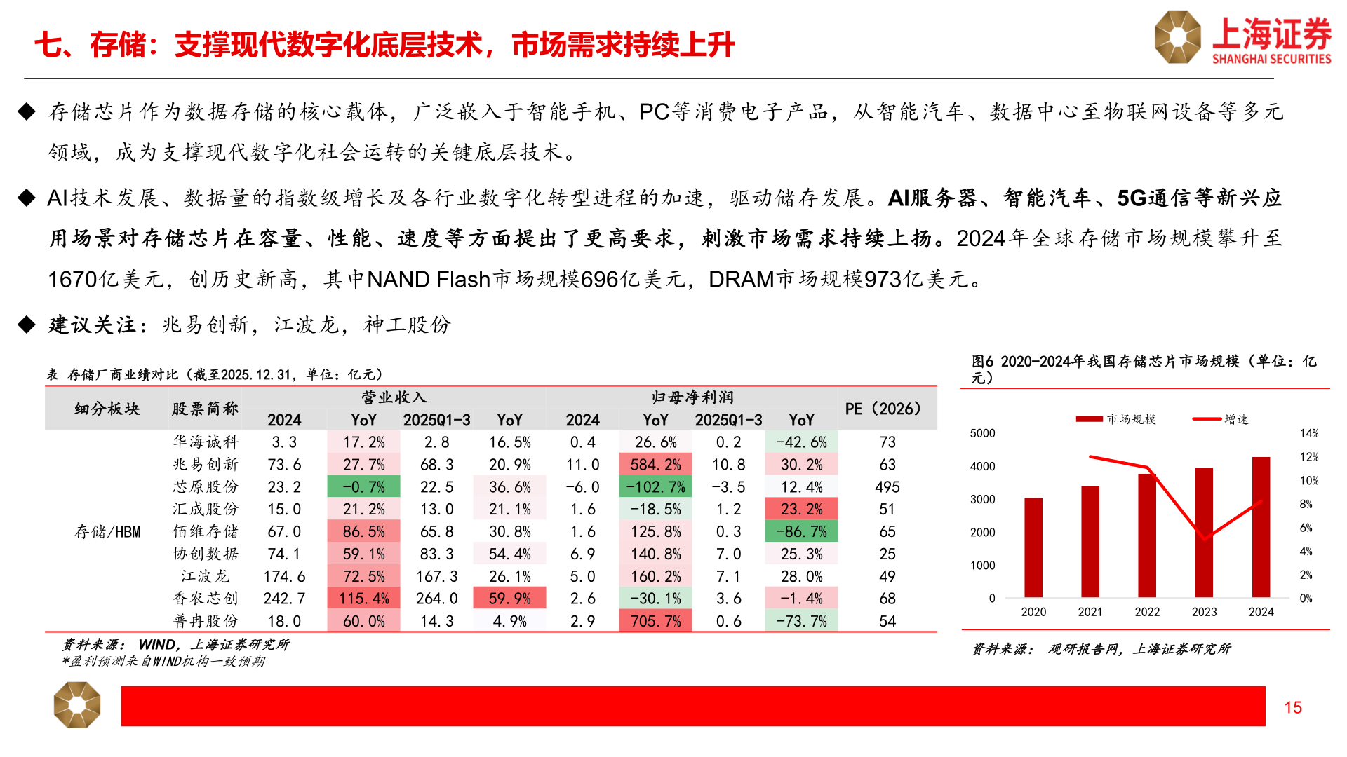 如何了解七、存储：支撑现代数字化底层技术，市场需求持续上升?
