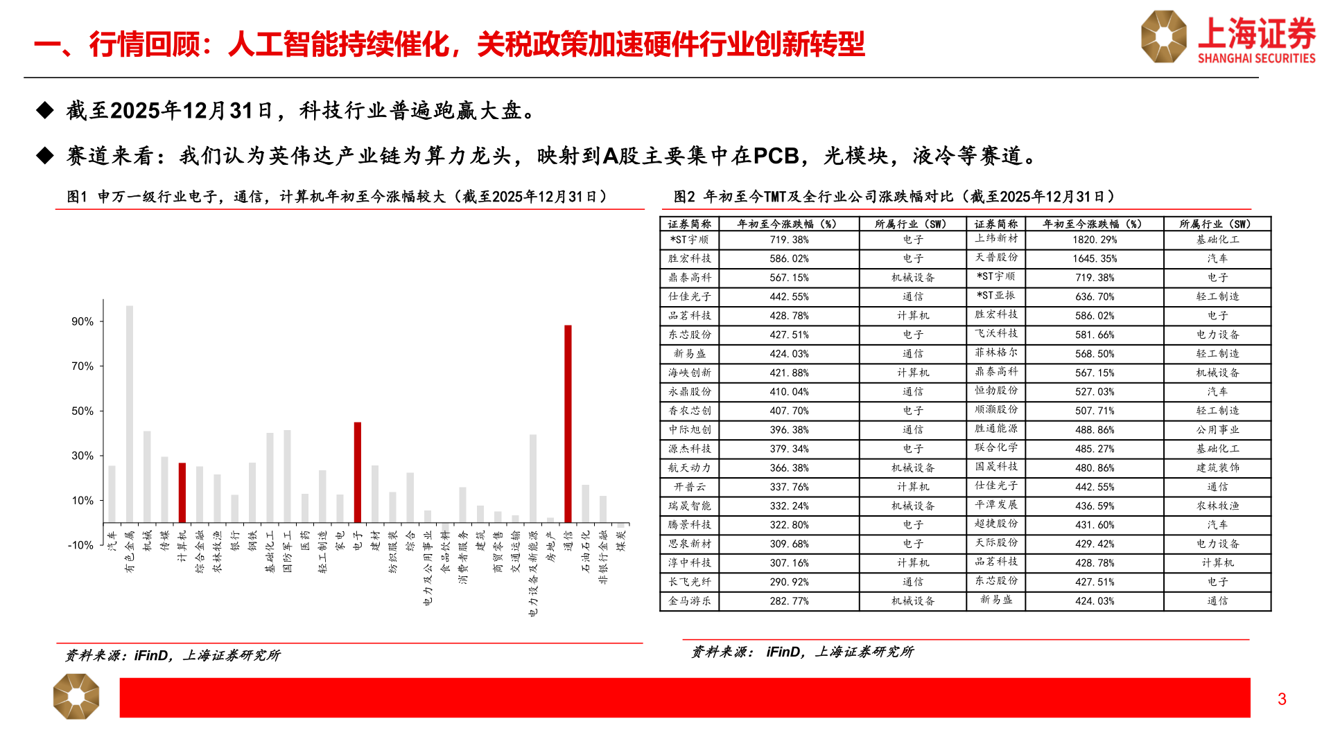 一起讨论下一、行情回顾：人工智能持续催化，关税政策加速硬件行业创新转型?