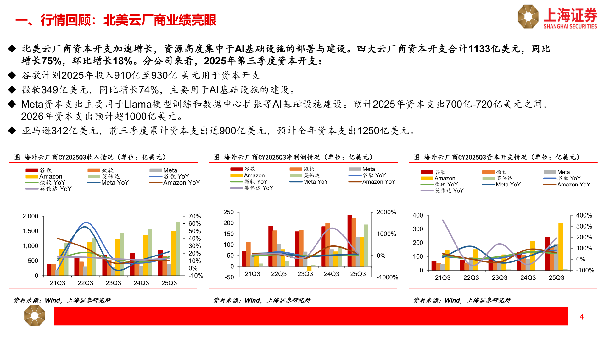 谁能回答一、行情回顾：北美云厂商业绩亮眼?