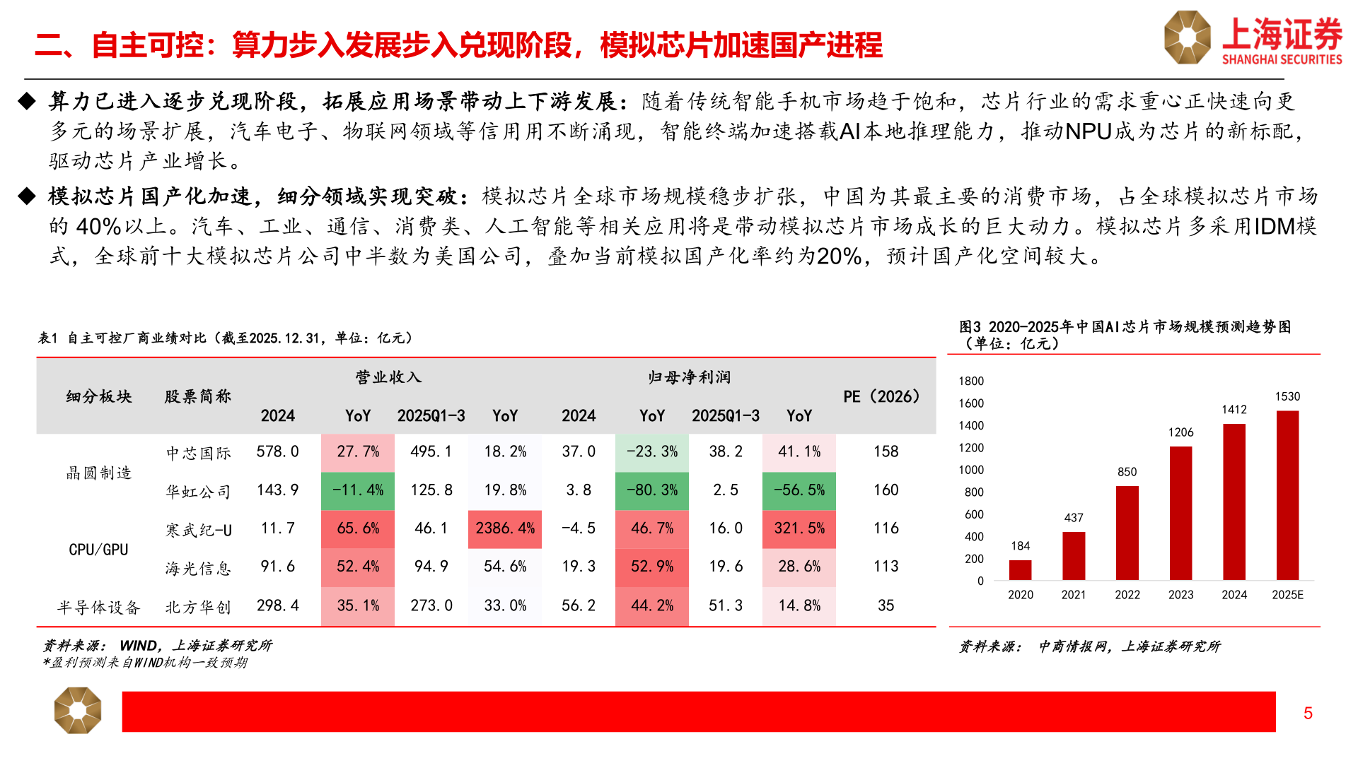 谁知道二、自主可控：算力步入发展步入兑现阶段，模拟芯片加速国产进程?