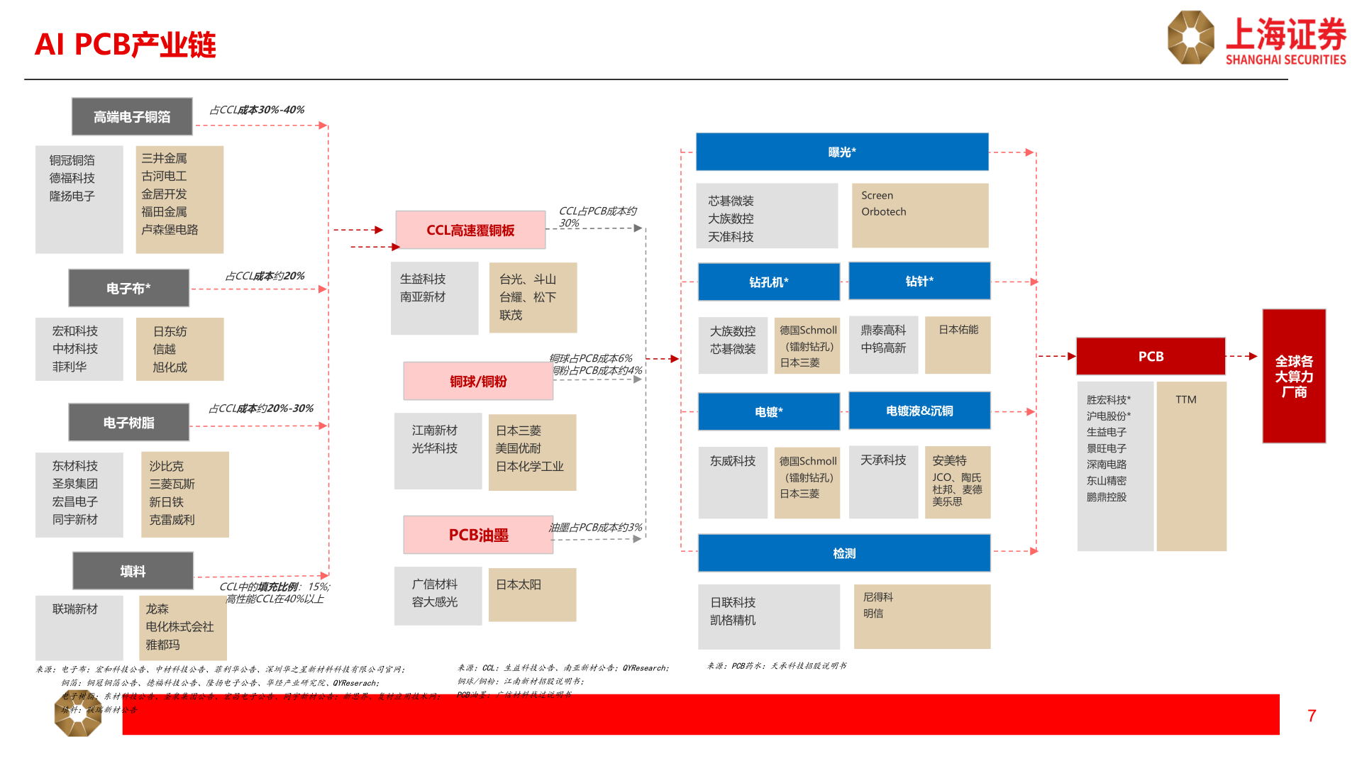 各位网友请教一下AI PCB产业链?