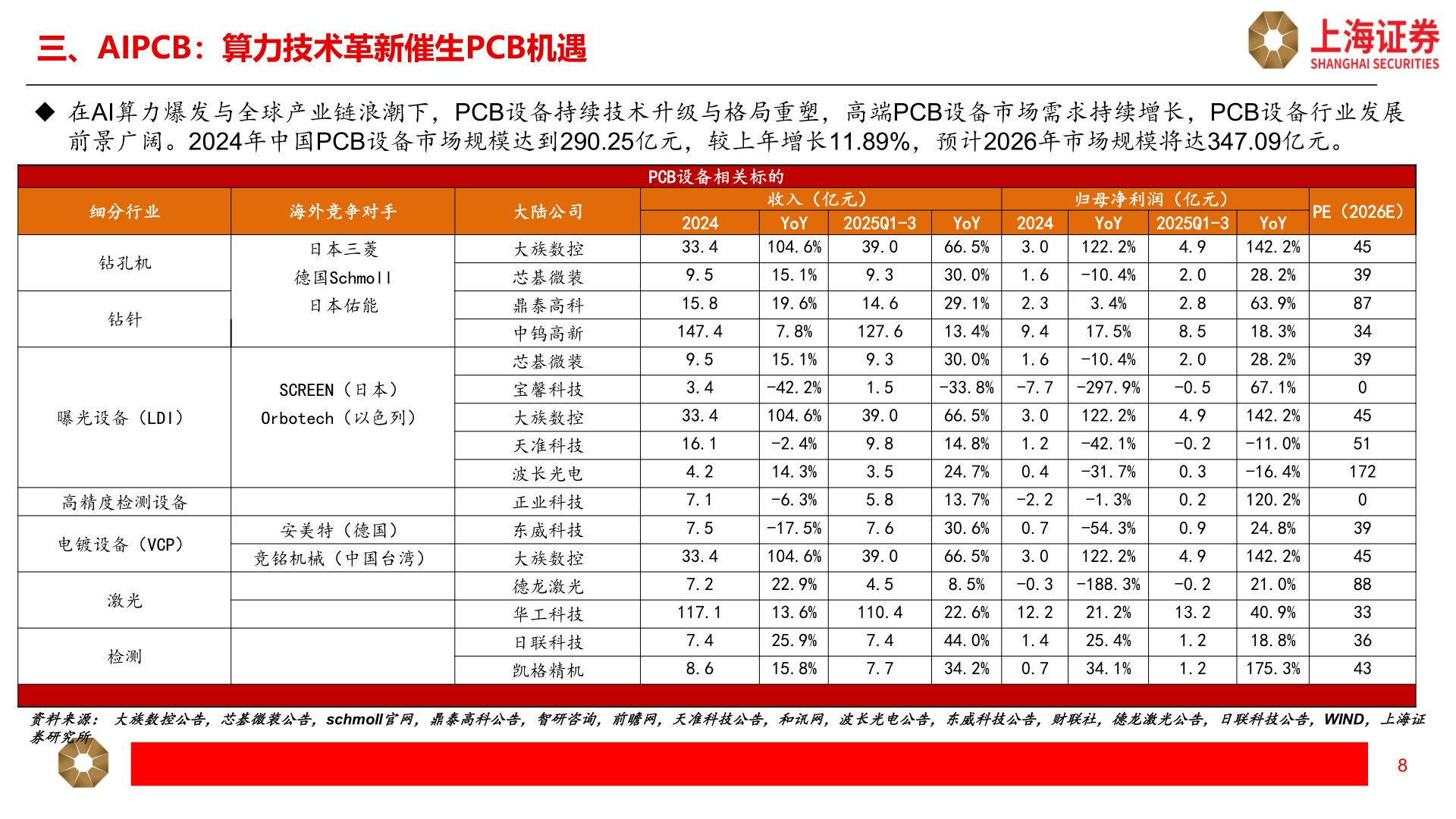 各位网友请教一下三、AIPCB：算力技术革新催生PCB机遇?