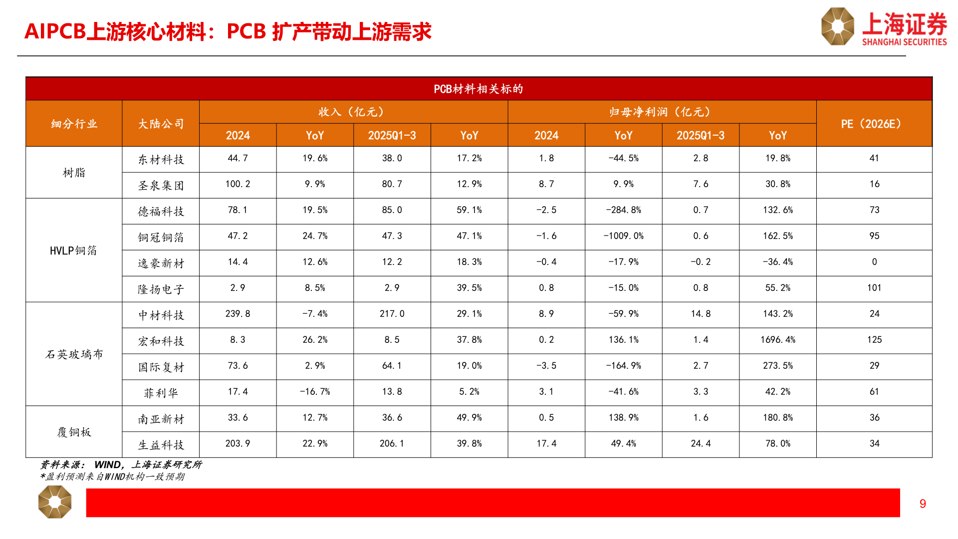 谁知道AIPCB上游核心材料：PCB 扩产带动上游需求?