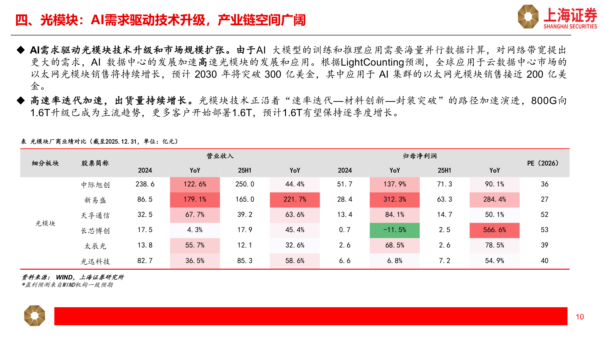 想关注一下四、光模块：AI需求驱动技术升级，产业链空间广阔?