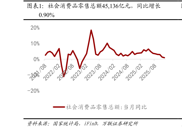 我想了解一下社会消费品零售总额45,136亿元，同比增长
