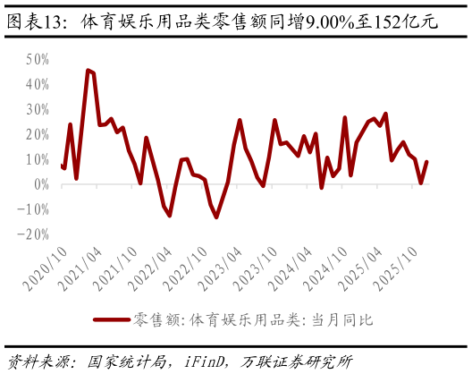 一起讨论下体育娱乐用品类零售额同增9.00%至152亿元