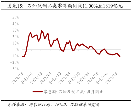 如何才能石油及制品类零售额同减11.00%至1819亿元