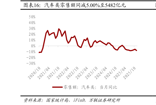 想问下各位网友汽车类零售额同减5.00%至5482亿元