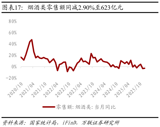 我想了解一下烟酒类零售额同减2.90%至623亿元