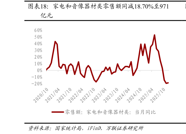 我想了解一下家电和音像器材类零售额同减18.70%至971