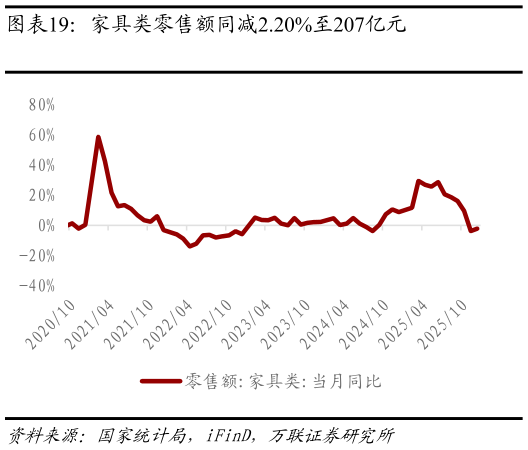 如何才能家具类零售额同减2.20%至207亿元