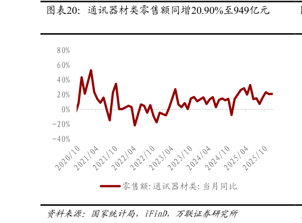 咨询大家通讯器材类零售额同增20.90%至949亿元
